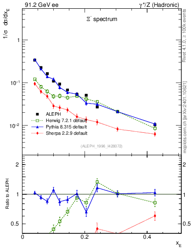 Plot of xXi in 91.2 GeV ee collisions