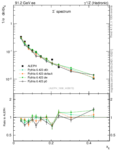 Plot of xXi in 91.2 GeV ee collisions