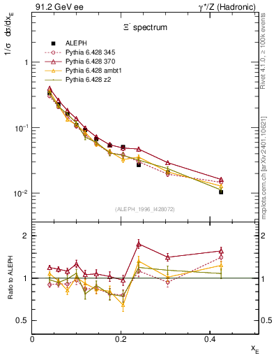 Plot of xXi in 91.2 GeV ee collisions