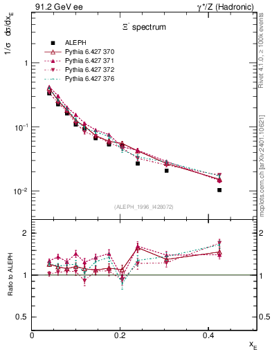 Plot of xXi in 91.2 GeV ee collisions