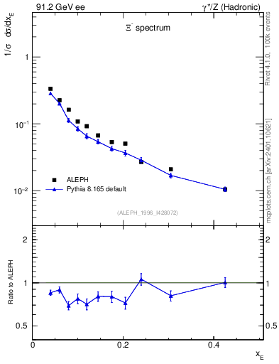 Plot of xXi in 91.2 GeV ee collisions