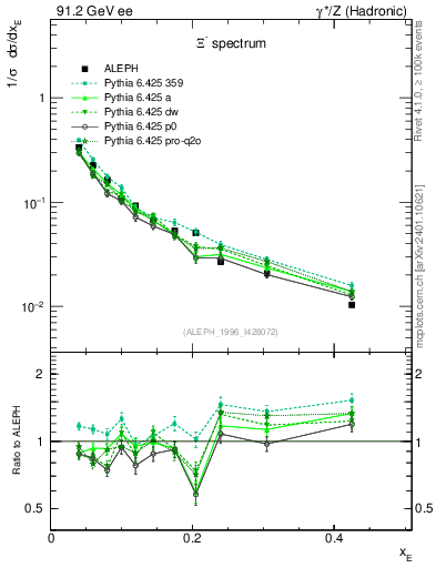 Plot of xXi in 91.2 GeV ee collisions