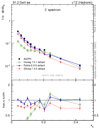 Plot of xXi in 91.2 GeV ee collisions