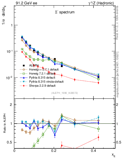 Plot of xXi in 91.2 GeV ee collisions