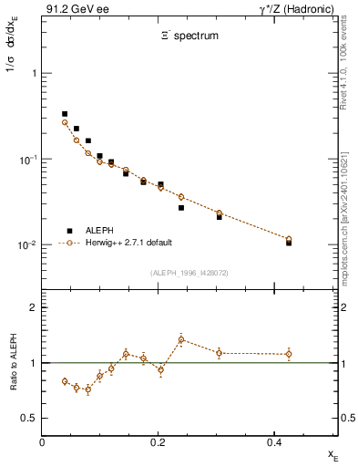 Plot of xXi in 91.2 GeV ee collisions