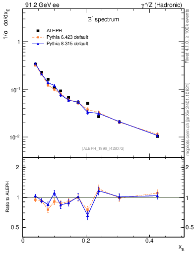 Plot of xXi in 91.2 GeV ee collisions