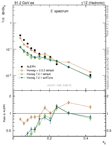 Plot of xXi in 91.2 GeV ee collisions