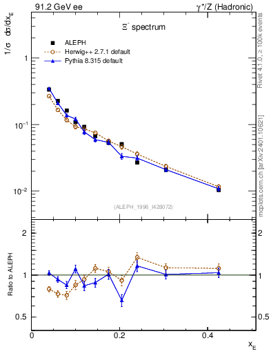 Plot of xXi in 91.2 GeV ee collisions