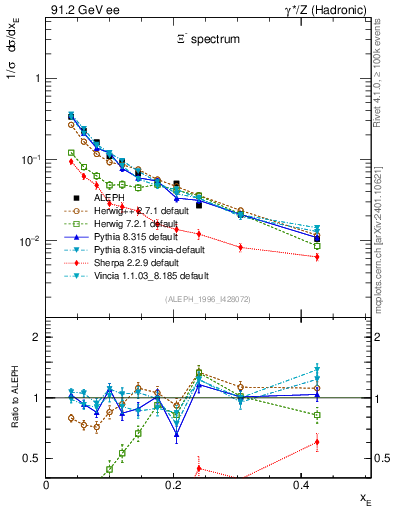 Plot of xXi in 91.2 GeV ee collisions