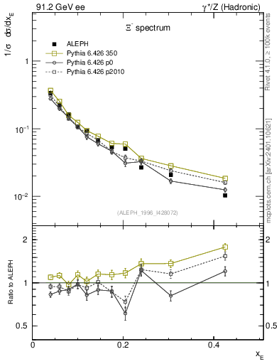 Plot of xXi in 91.2 GeV ee collisions