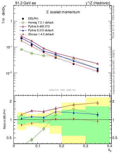Plot of xXi in 91.2 GeV ee collisions