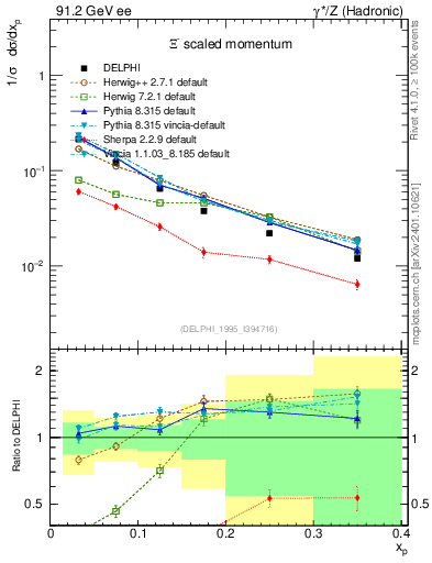 Plot of xXi in 91.2 GeV ee collisions