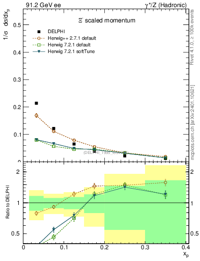 Plot of xXi in 91.2 GeV ee collisions