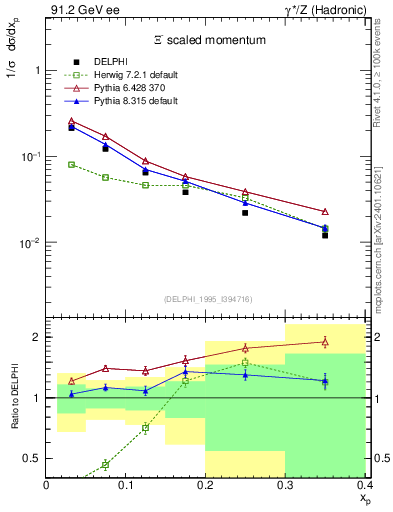 Plot of xXi in 91.2 GeV ee collisions
