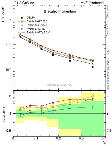 Plot of xXi in 91.2 GeV ee collisions
