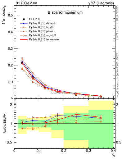 Plot of xXi in 91.2 GeV ee collisions