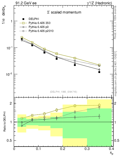 Plot of xXi in 91.2 GeV ee collisions