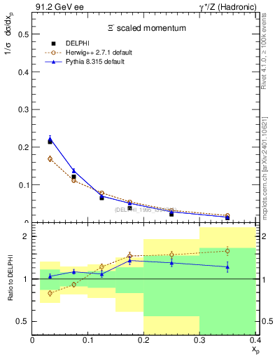 Plot of xXi in 91.2 GeV ee collisions