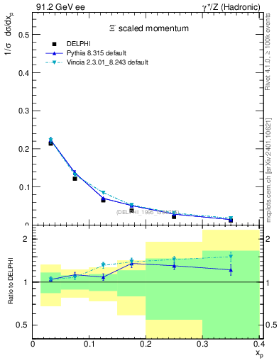 Plot of xXi in 91.2 GeV ee collisions