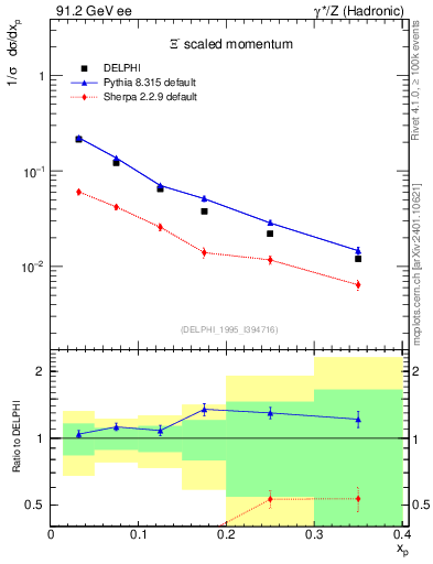 Plot of xXi in 91.2 GeV ee collisions