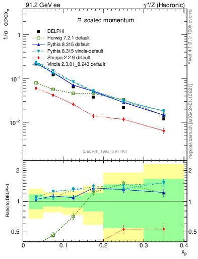 Plot of xXi in 91.2 GeV ee collisions