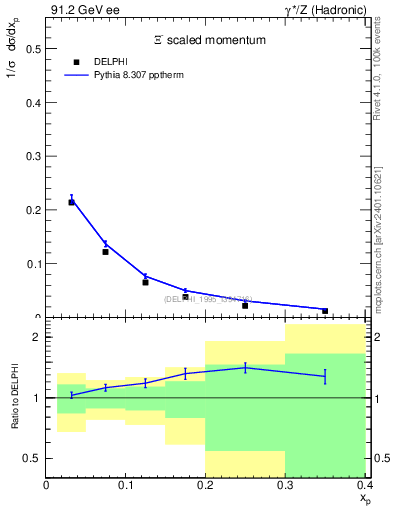 Plot of xXi in 91.2 GeV ee collisions