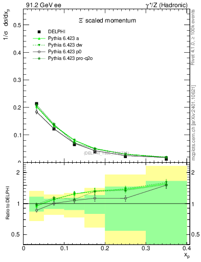 Plot of xXi in 91.2 GeV ee collisions