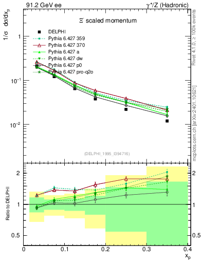 Plot of xXi in 91.2 GeV ee collisions