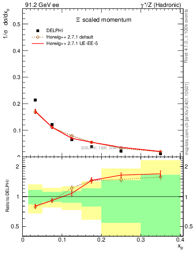 Plot of xXi in 91.2 GeV ee collisions