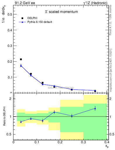 Plot of xXi in 91.2 GeV ee collisions