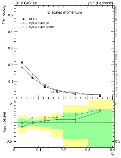 Plot of xXi in 91.2 GeV ee collisions