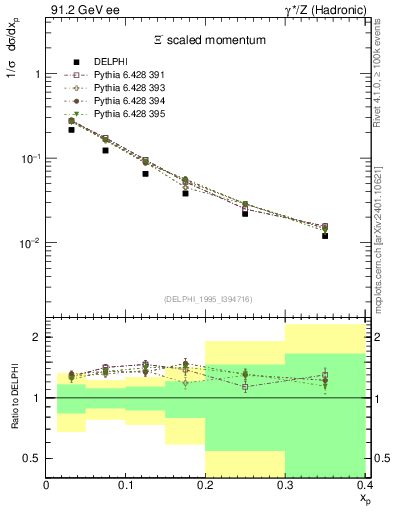 Plot of xXi in 91.2 GeV ee collisions