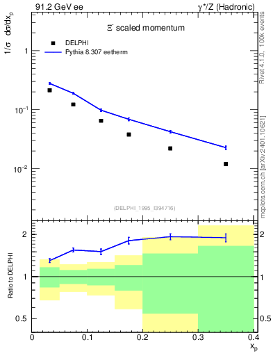 Plot of xXi in 91.2 GeV ee collisions