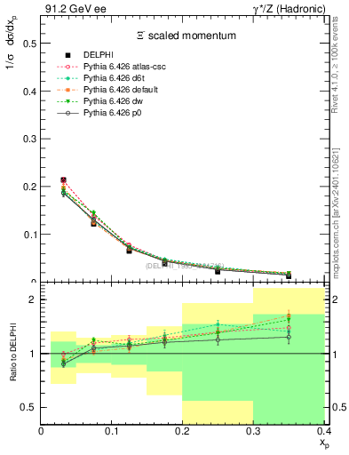 Plot of xXi in 91.2 GeV ee collisions