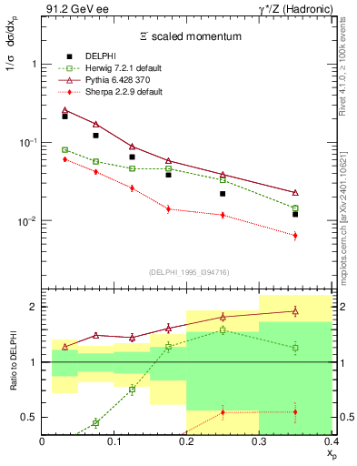 Plot of xXi in 91.2 GeV ee collisions