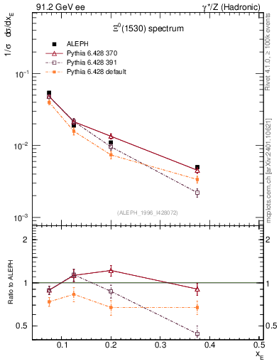 Plot of xXi1530 in 91.2 GeV ee collisions