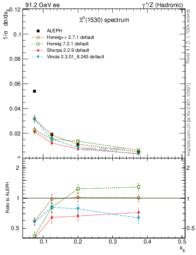 Plot of xXi1530 in 91.2 GeV ee collisions