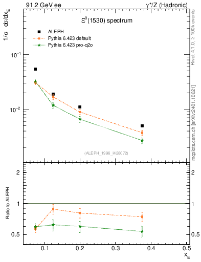 Plot of xXi1530 in 91.2 GeV ee collisions