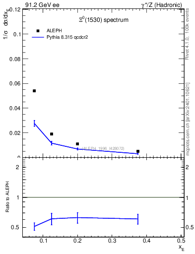 Plot of xXi1530 in 91.2 GeV ee collisions
