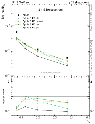 Plot of xXi1530 in 91.2 GeV ee collisions