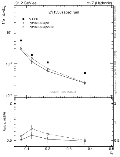 Plot of xXi1530 in 91.2 GeV ee collisions