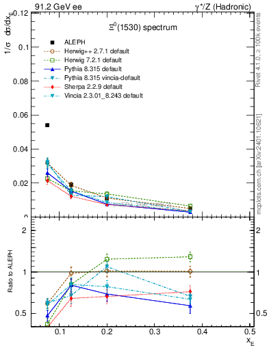 Plot of xXi1530 in 91.2 GeV ee collisions