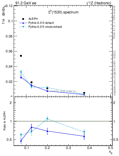 Plot of xXi1530 in 91.2 GeV ee collisions