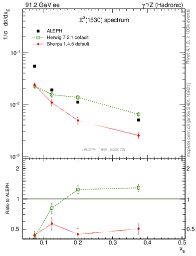 Plot of xXi1530 in 91.2 GeV ee collisions