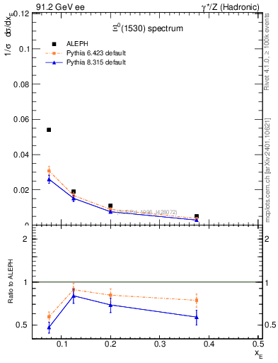 Plot of xXi1530 in 91.2 GeV ee collisions