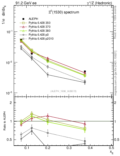 Plot of xXi1530 in 91.2 GeV ee collisions