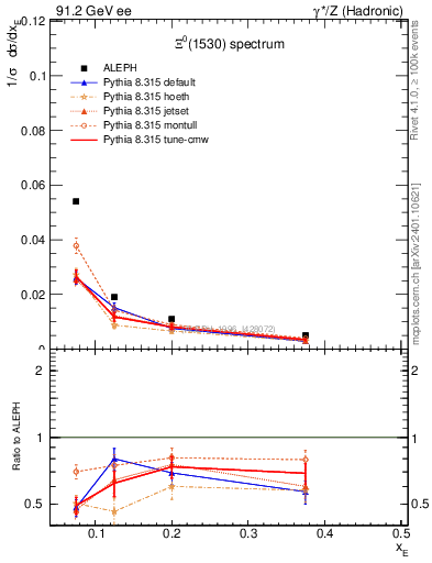 Plot of xXi1530 in 91.2 GeV ee collisions