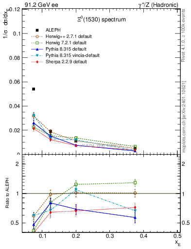 Plot of xXi1530 in 91.2 GeV ee collisions