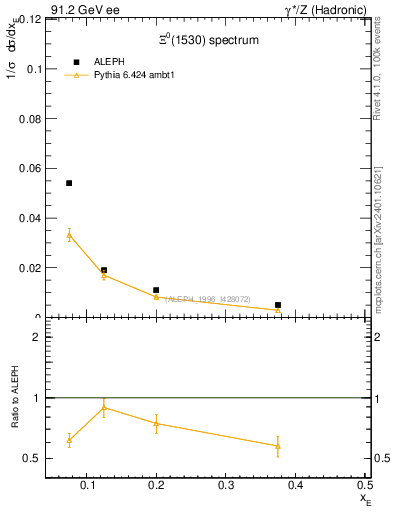 Plot of xXi1530 in 91.2 GeV ee collisions