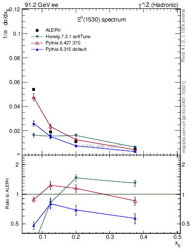 Plot of xXi1530 in 91.2 GeV ee collisions